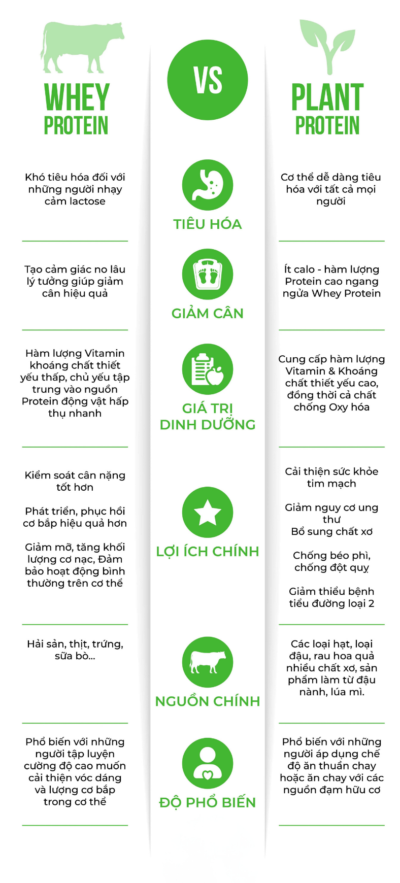 Protein thực vật và động vật
