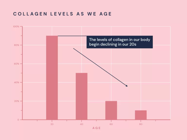 Từ 25 tuổi collagen giảm dần
